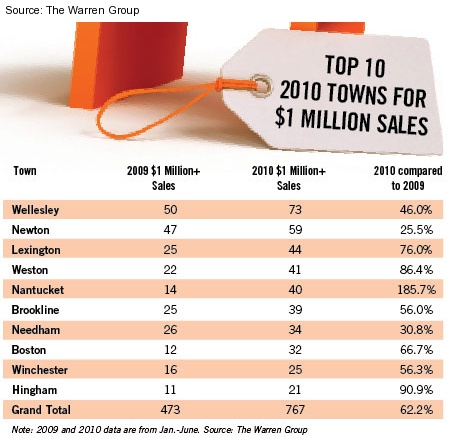 million dollar sales