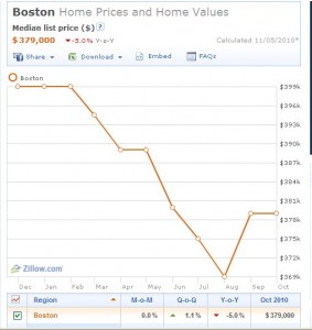 12 Boston condo sales prices