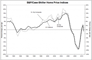 Case Shiller third quarter 2010