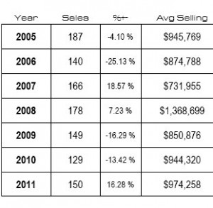 Back Bay Condo Sales 3rd Q 2011