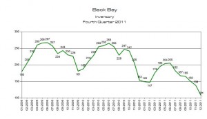 Back Bay Condo Inventory 4th Quarter