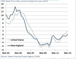 Housing prices