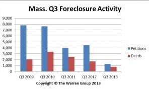 Foreclosures Boston Home Values